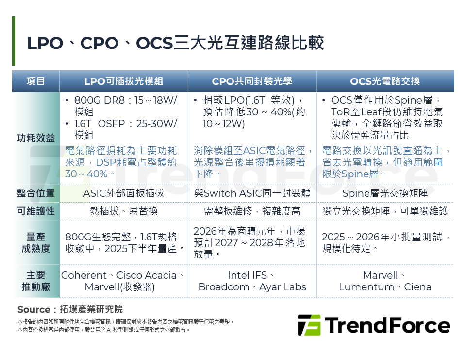 CPO商轉元年：共同封裝光學的量產進程與關鍵材料供應風險
