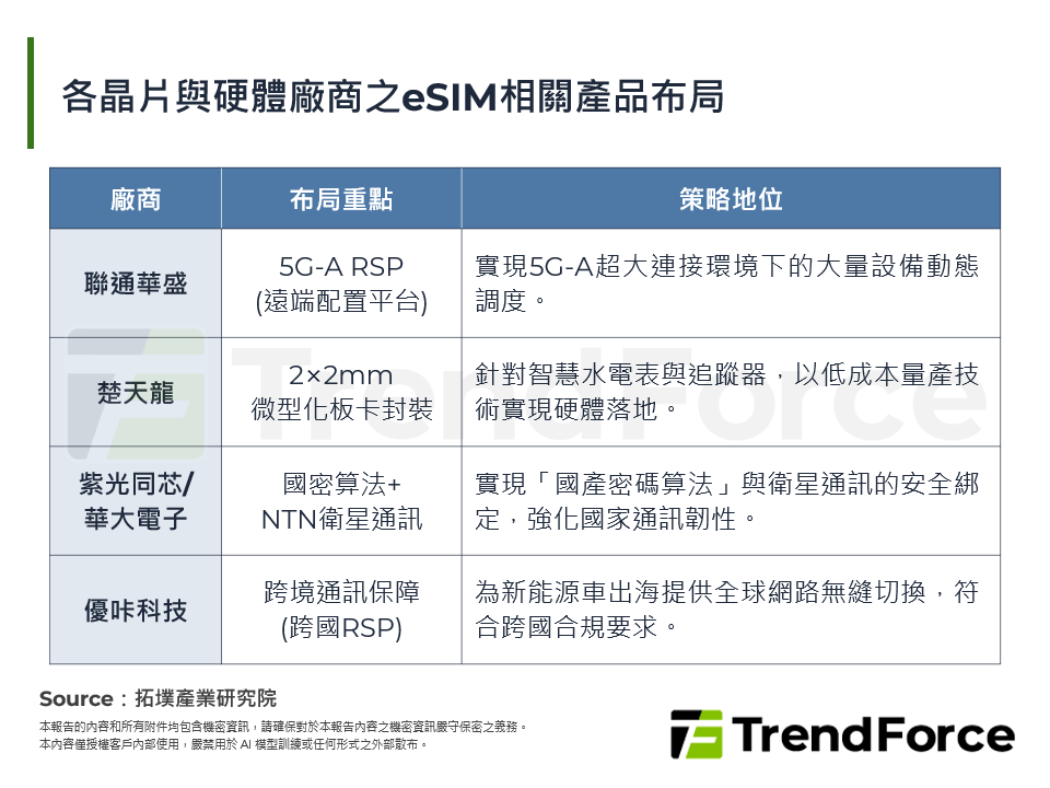 各晶片與硬體廠商之eSIM相關產品布局