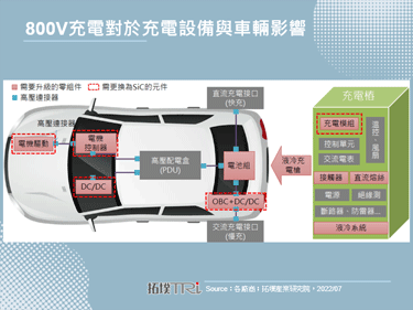 【精華】電動車快充與儲能一體化發展