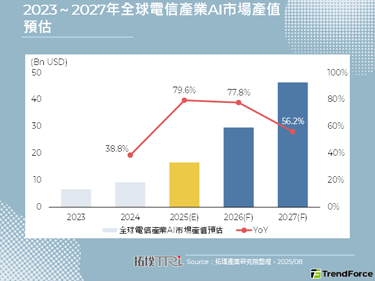 【精華】全球電信產業AI應用邁