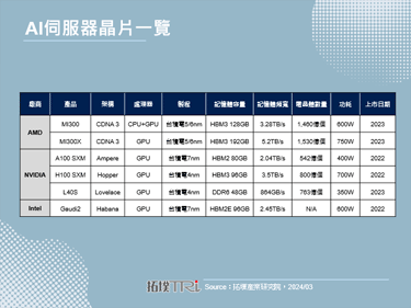 【拓墣論壇】AI晶片市場趨勢
