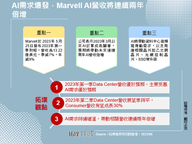 AI需求爆發，Marvell AI營收將連續兩年倍增