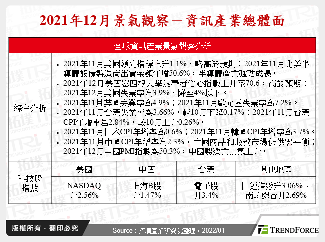 2021年12月景氣觀察－資訊產業總體面