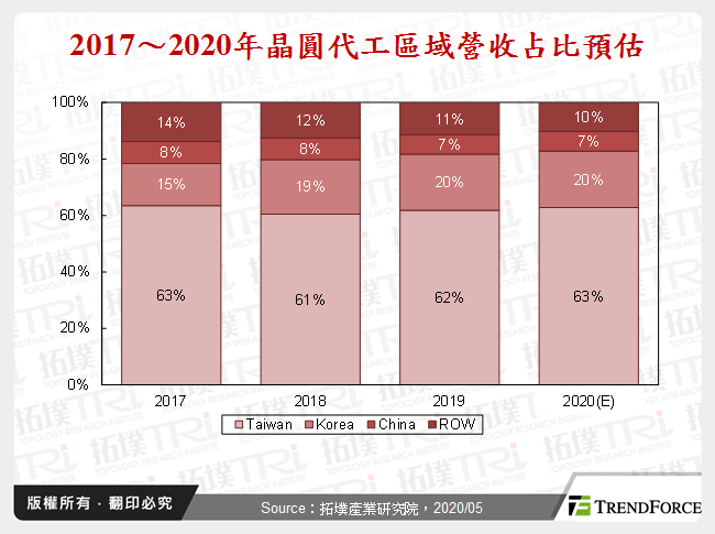 2017～2020年晶圓代工區域營收占比預估