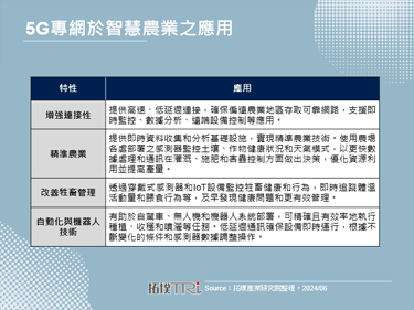 5G專網推動農業數位化轉型