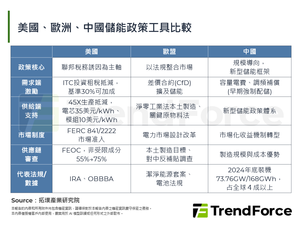 美國、歐洲、中國儲能政策工具比較