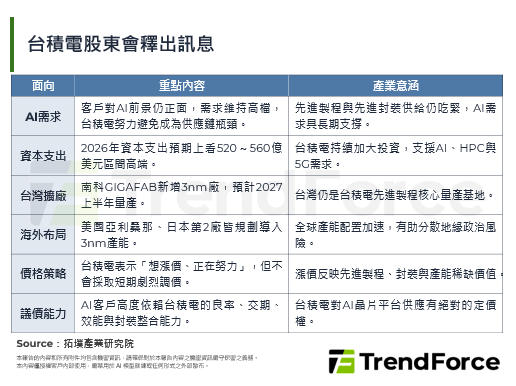 台積電股東會釋出擴產與漲價訊號
