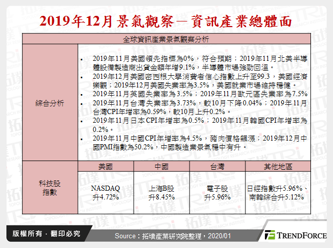 2019年12月景氣觀察－資訊產業總體面