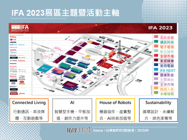 IFA 2023展會首重節能，AI驅動之綠化、創新有望推升市場復甦
