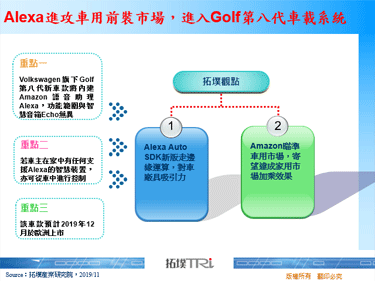 Alexa進攻車用前裝市場，進入Golf第八代車載系統