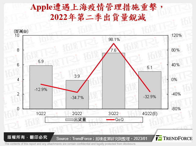 Apple遭遇上海疫情管理措施重擊，2022年第二季出貨量銳減