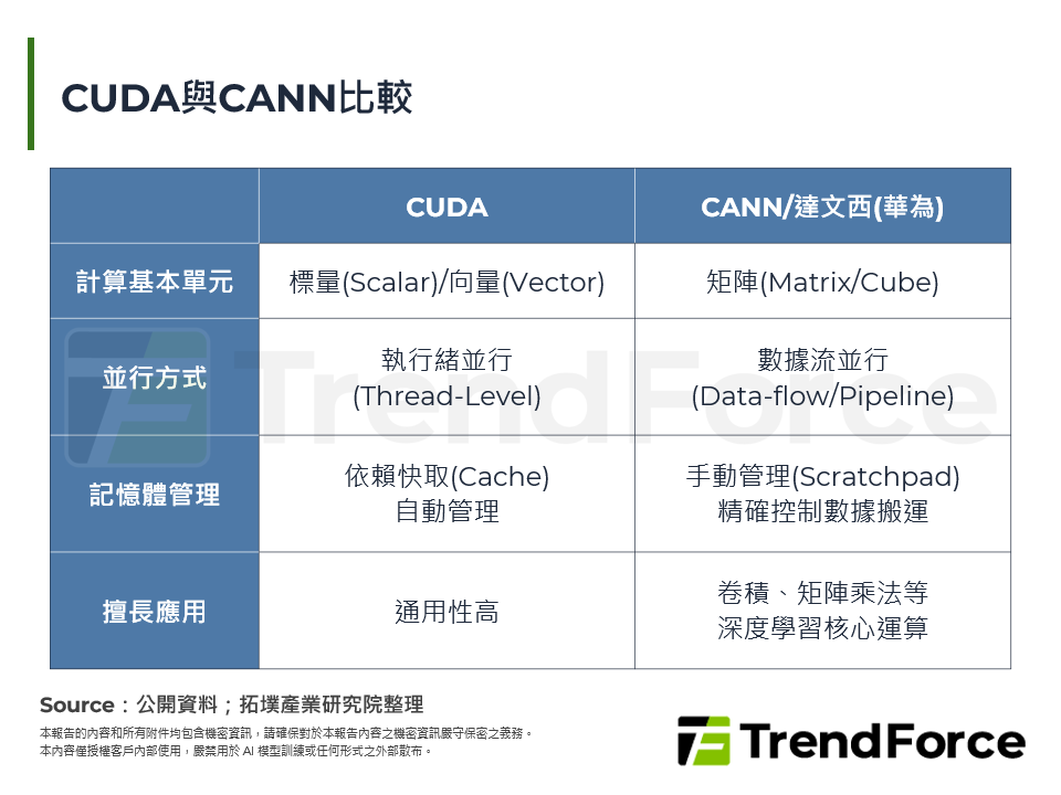 CUDA與CANN比較