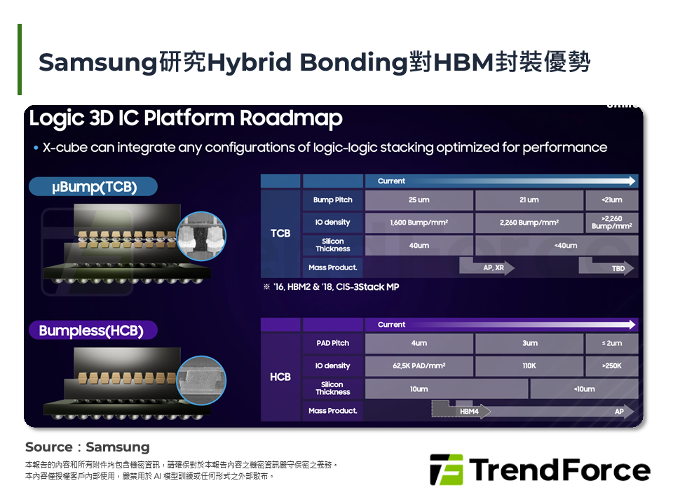 Samsung研究Hybrid Bonding對HBM封裝優勢