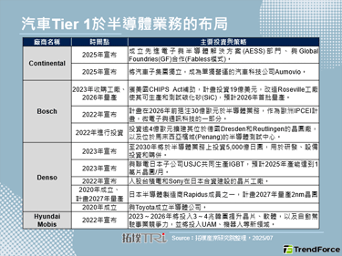 車用晶片市場的板塊變動：Int