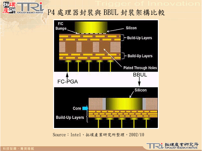 P4處理器封裝與BBUL封裝架構比較