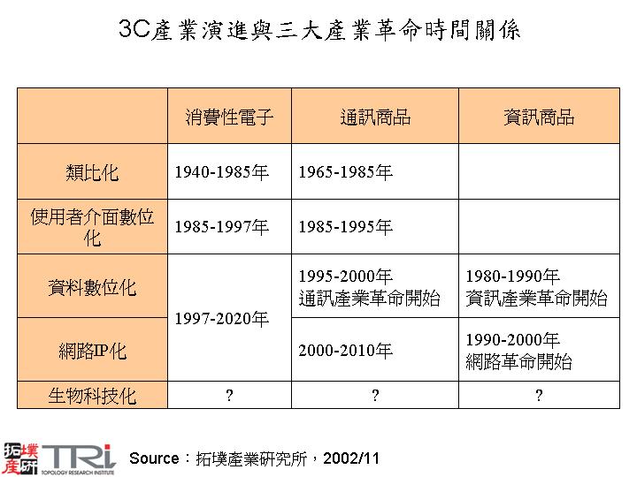 3C產業演進與三大產業革命時間關係
