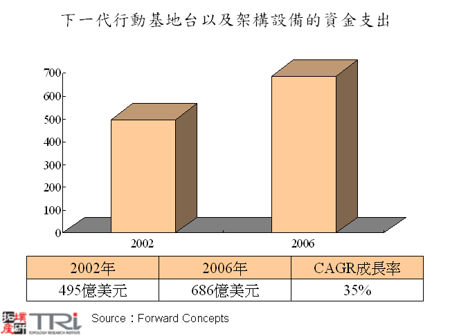 下一代行動基地台以及架構設備的資金支出