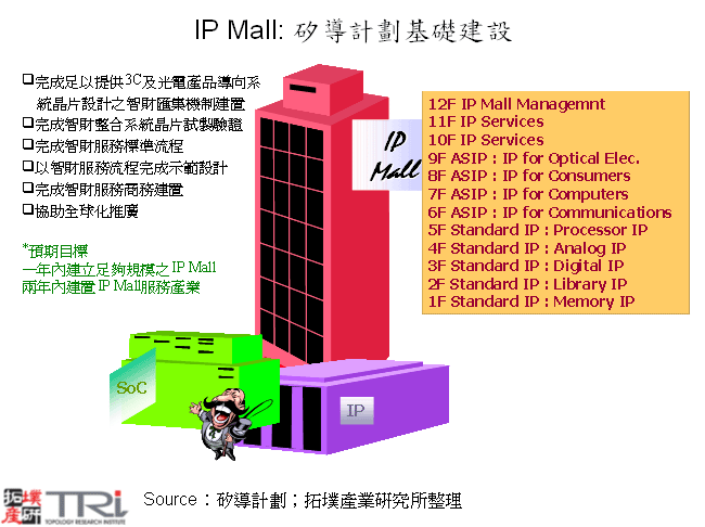 IP Mall: 矽導計劃基礎建設