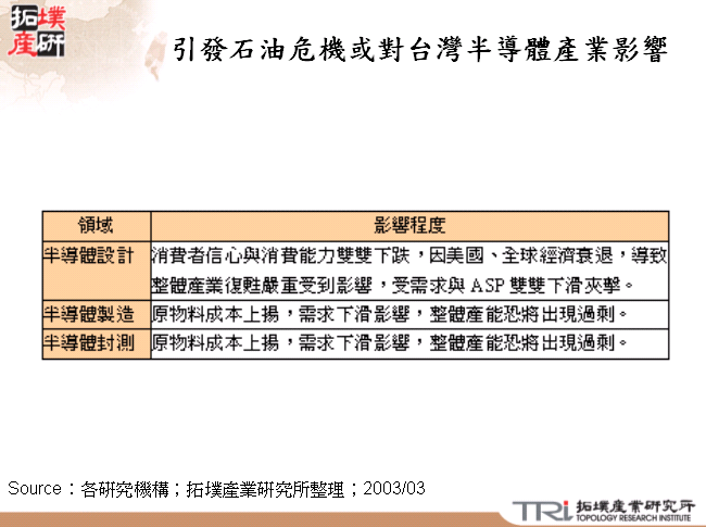 引發石油危機對台灣半導體產業影響