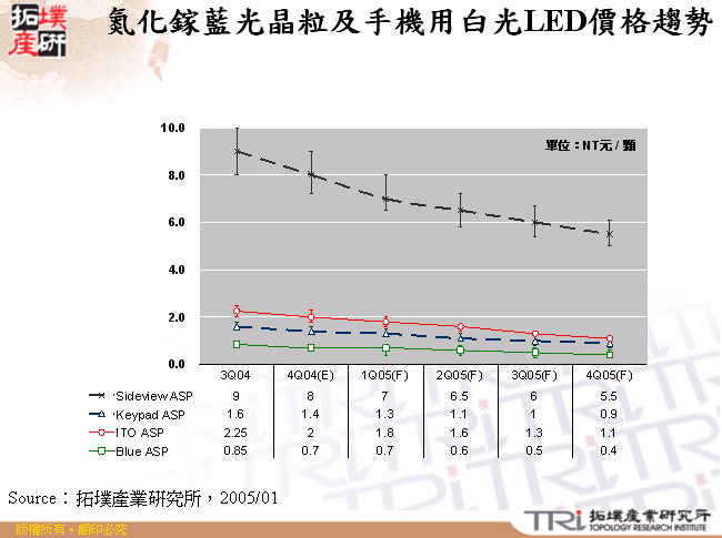 氮化鎵藍光晶粒及手機用白光LED價格趨勢