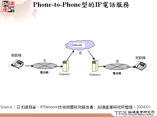 Phone-to-Phone型的IP電話服務