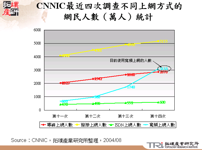 CNNIC最近四次調查不同上網方式的網民人數（萬人）統計