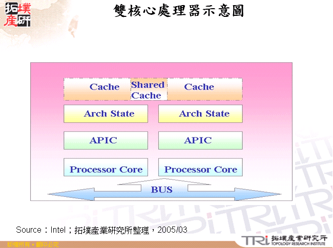 雙核心處理器示意圖