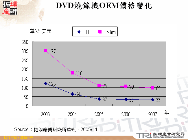 DVD燒錄機OEM價格變化