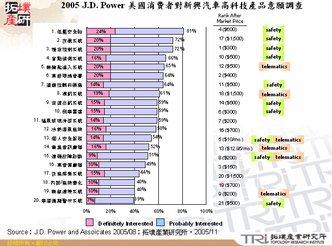 2005 J.D. Power 美國消費者對新興汽車高科技產品意願調查
