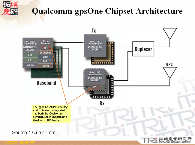Qualcomm gpsOne Chipset Architecture