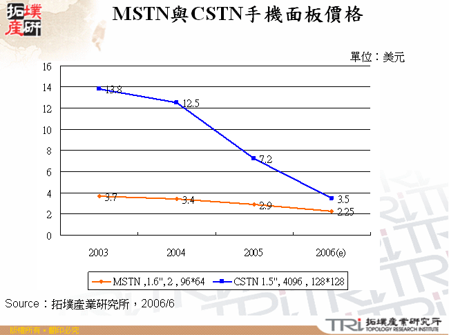 MSTN與CSTN手機面板價格