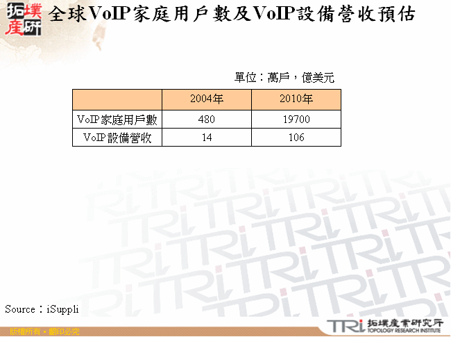 全球VoIP家庭用戶數及VoIP設備營收預估 