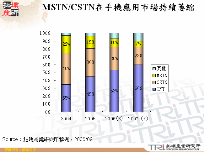 MSTN/CSTN在手機應用市場持續萎縮