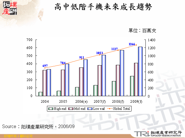 高中低階手機未來成長趨勢