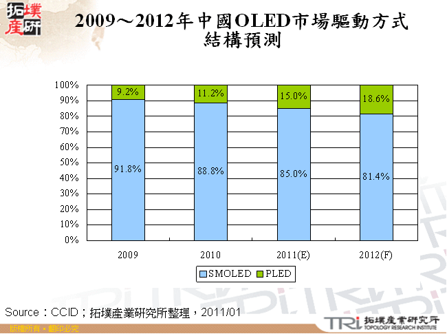 2009～2012年中國OLED市場驅動方式結構預測