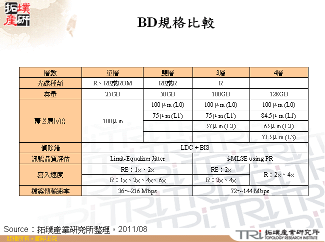 BD規格比較