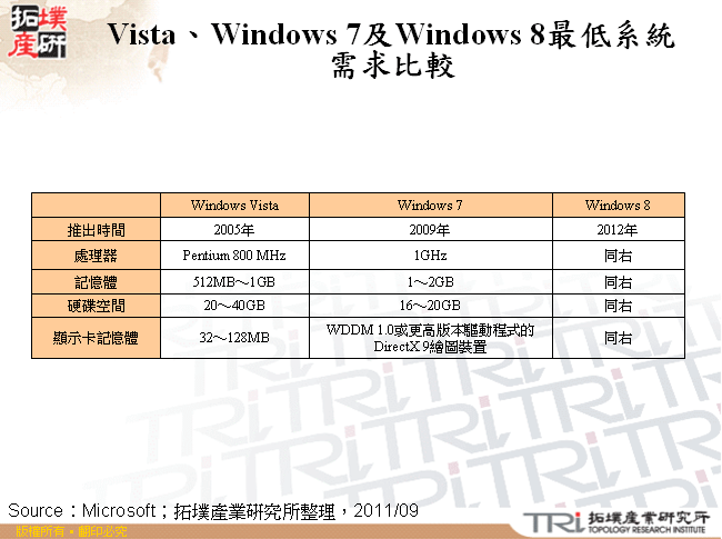Vista、Windows 7及Windows 8最低系統需求比較