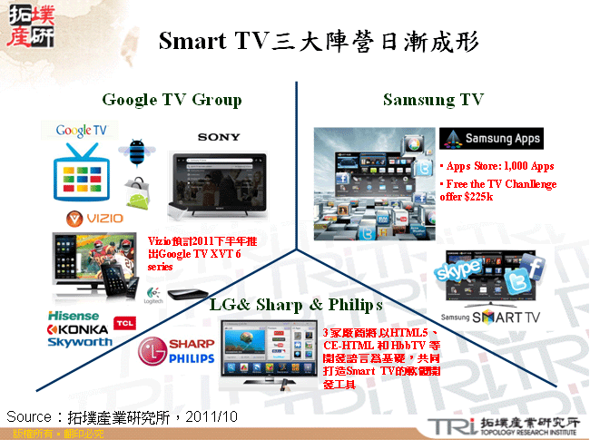 Smart TV三大陣營日漸成形