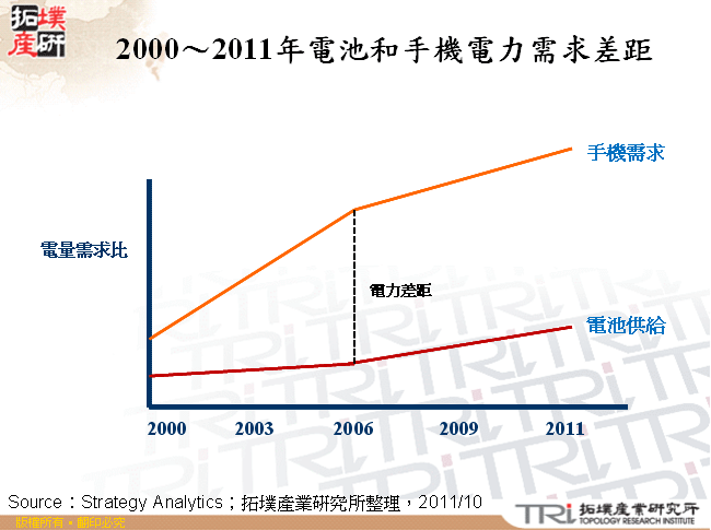 2000～2011年電池和手機電力需求差距