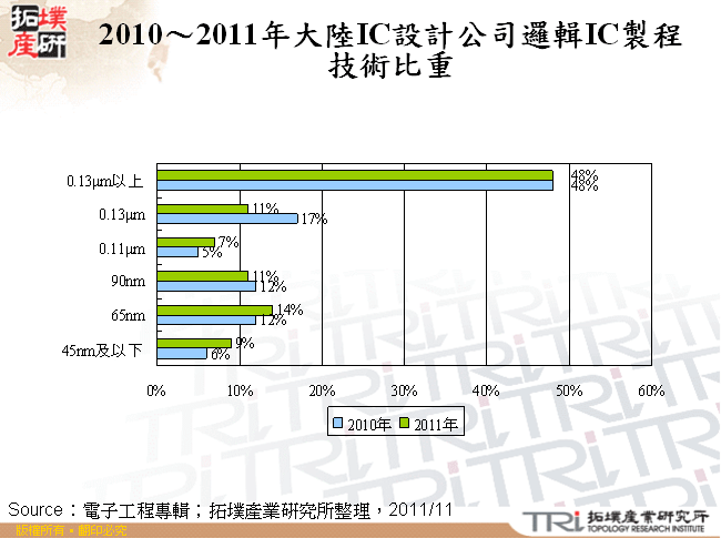 2010～2011年大陸IC設計公司邏輯IC製程技術比重