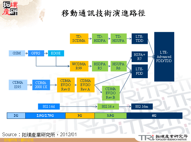移動通訊技術演進路徑