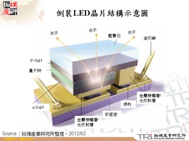 倒裝LED晶片結構示意圖