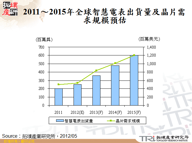 2011～2015年全球智慧電表出貨量及晶片需求規模預估