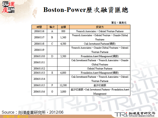Boston-Power歷次融資匯總