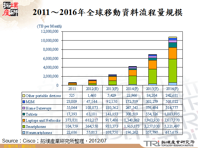 2011～2016年全球移動資料流程量規模
