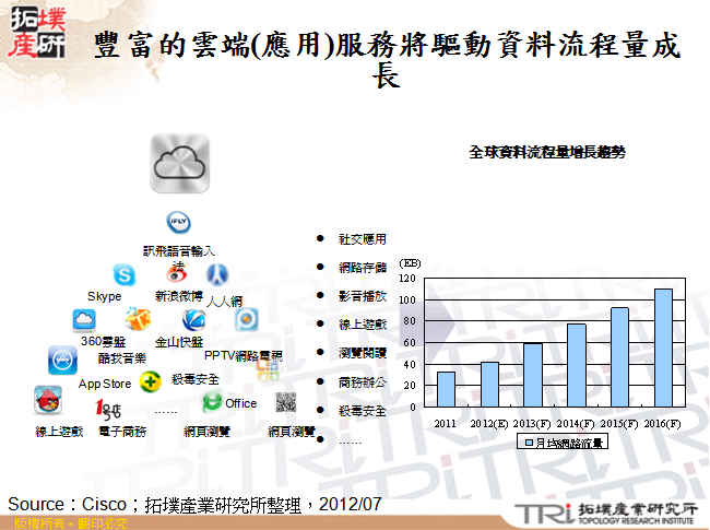 豐富的雲端(應用)服務將驅動資料流程量成長
