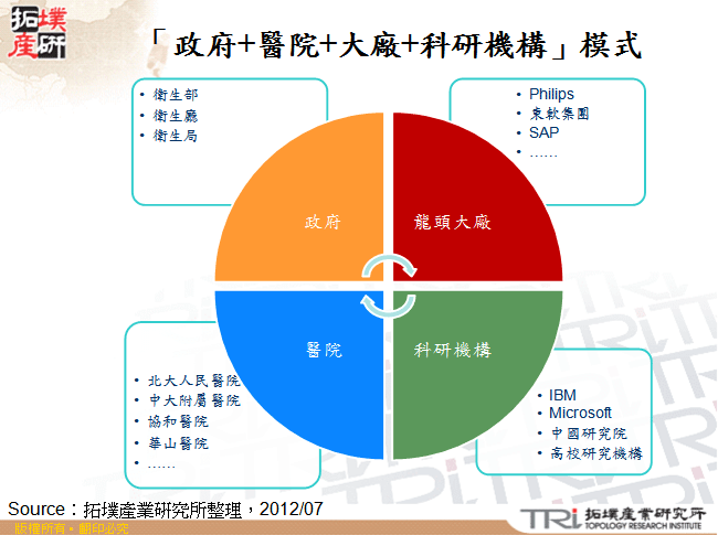 「政府+醫院+大廠+科研機構」模式