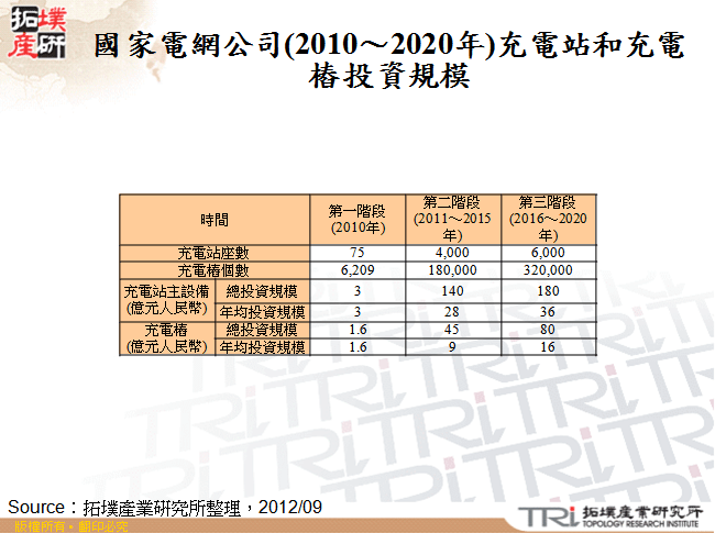 國家電網公司(2010～2020年)充電站和充電樁投資規模
