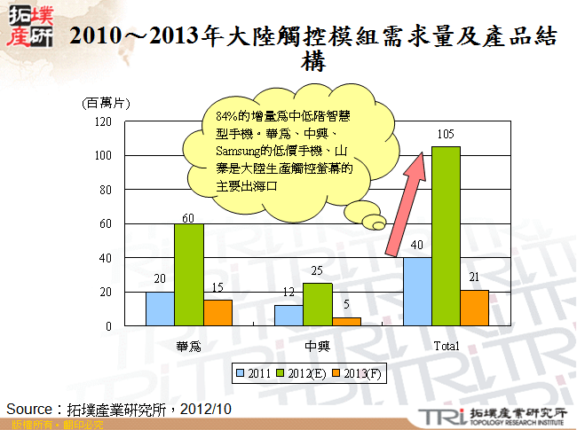 2010～2013年大陸觸控模組需求量及產品結構