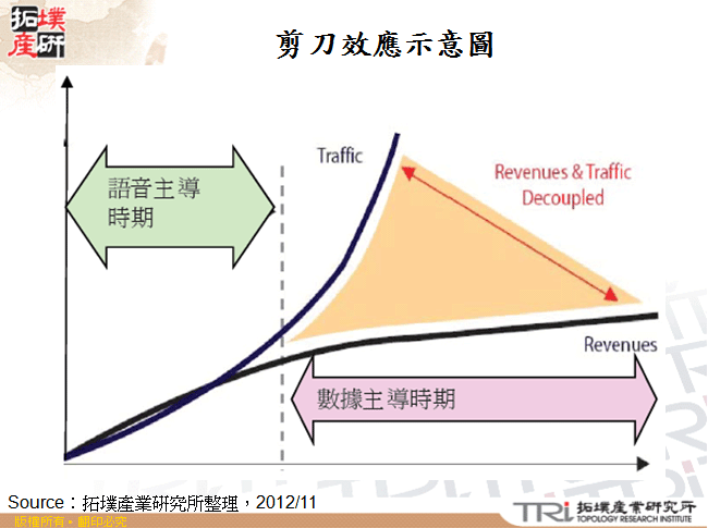 剪刀效應示意圖